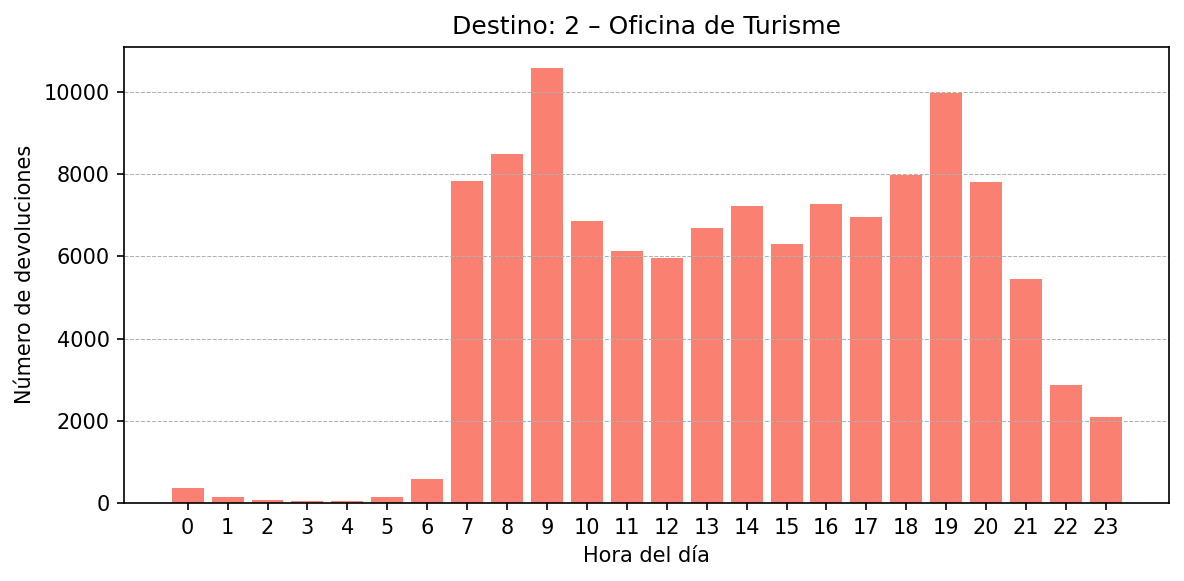 Destino 002 – Oficina de Turisme